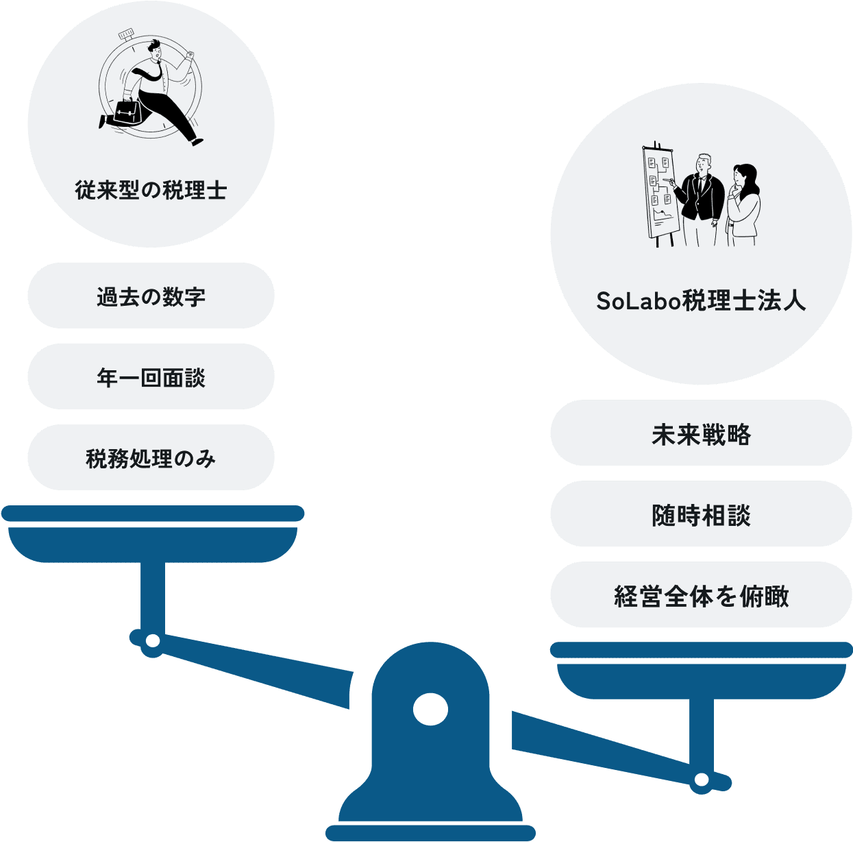 従来の税理士法人との比較